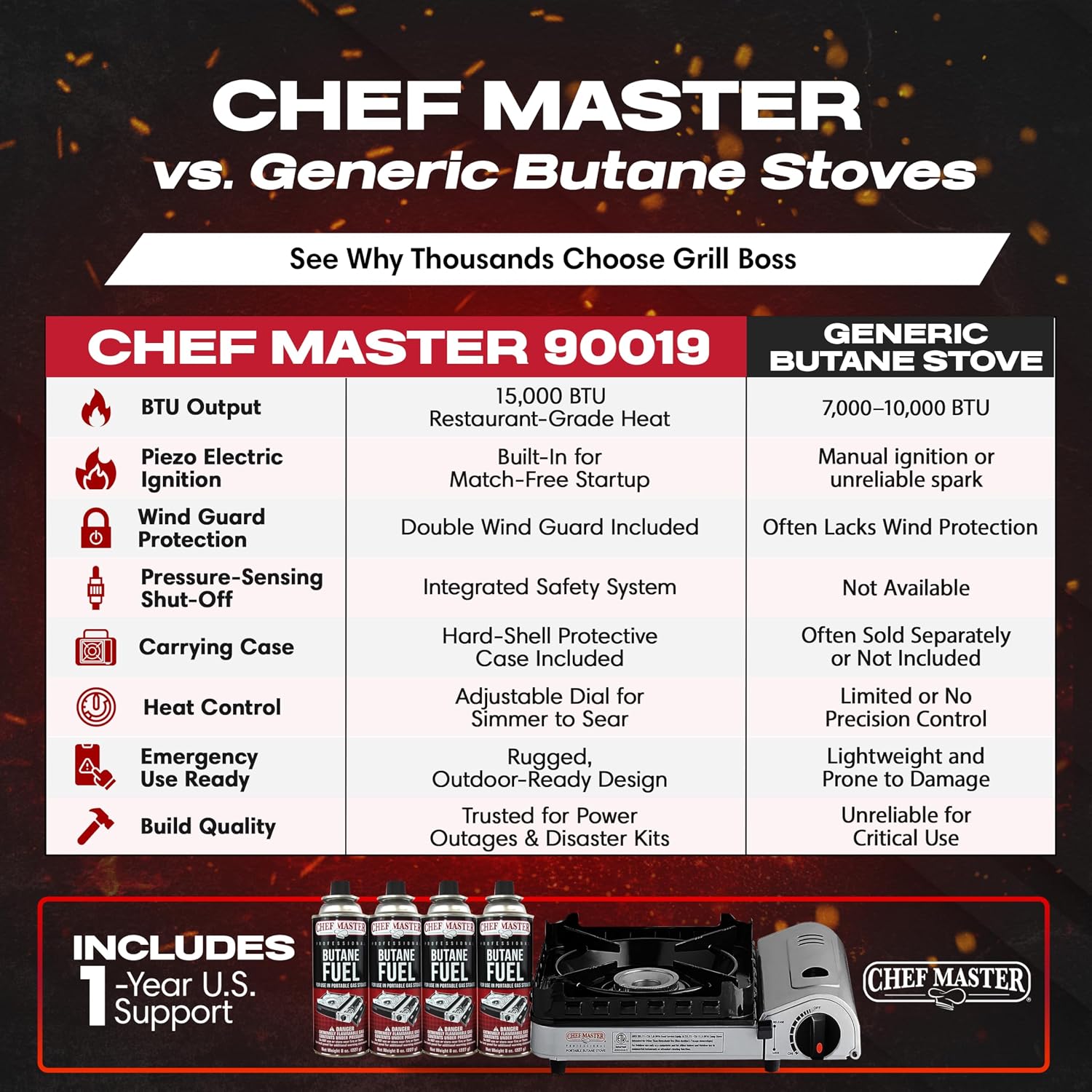 Chef Master Portable Butane Camping Stove, Backpacking Burner, 15,000 BTU | Double Wind Guard, Piezo Ignition, Canister Safety Lock, Pressure Shut-Off, Hard Carry Case, Tailgating, Emergency, 90019 - Image 5